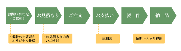 ご注文～納品までの流れ